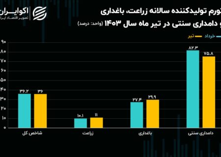 نشانه تورم در بخش کشاورزی