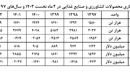 وزن تجارت محصولات کشاورزی و غذایی به نفع واردات است