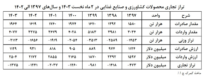 وزن تجارت محصولات کشاورزی و غذایی به نفع واردات است