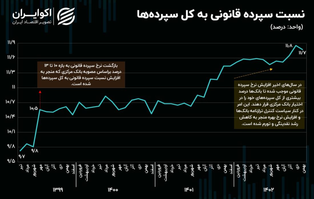 وضعیت اهرم کنترل تورم اقتصاد ایران چگونه است؟