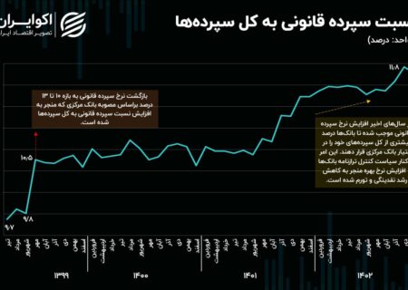 وضعیت اهرم کنترل تورم اقتصاد ایران چگونه است؟