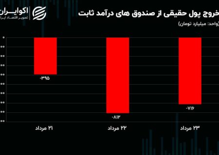 پیام سفر وزیر خارجه آمریکا به بازار ارز