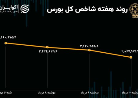 پیش بینی بازار سهام در هفته/بازار پس از شوک تروریستی