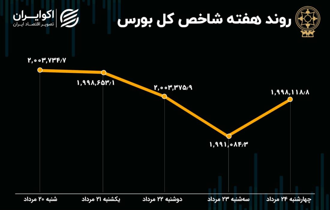 پیش بینی هفتگی سهام / تزریق سرمایه به بازار