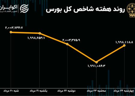 پیش بینی هفتگی سهام / تزریق سرمایه به بازار