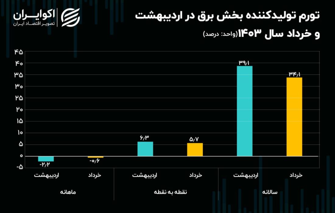 کاهش قیمت برق کاهش یافت