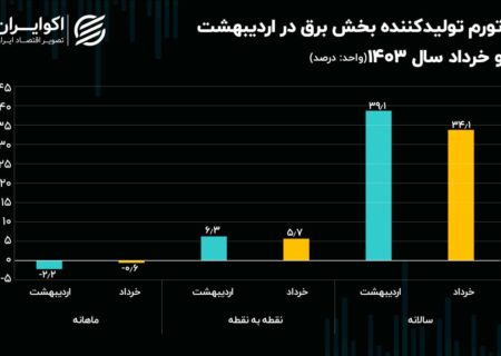 کاهش قیمت برق کاهش یافت