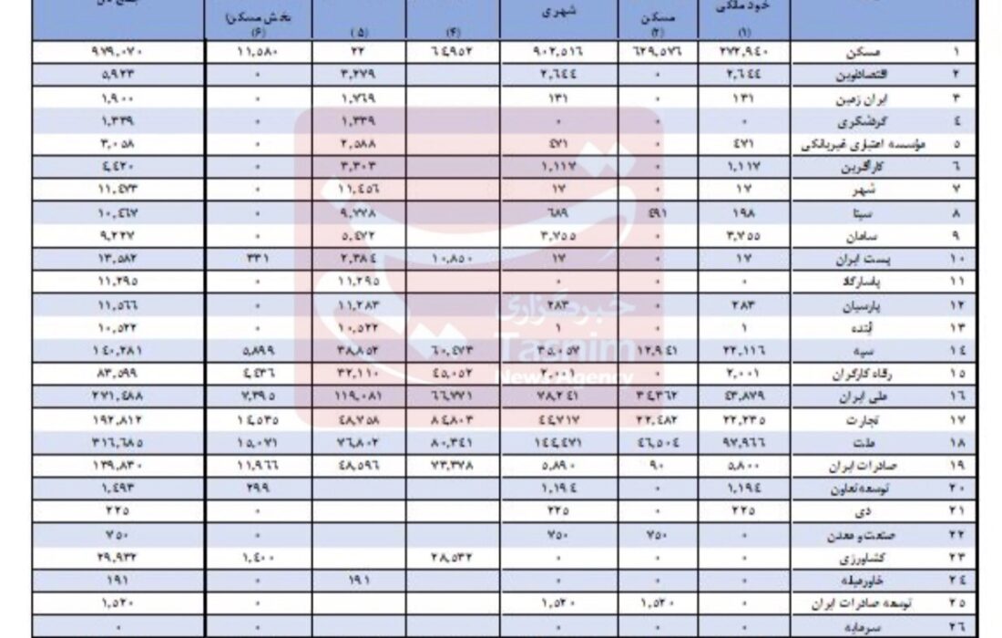 17 بانک نهضت ملی مسکن را تحریم کردند