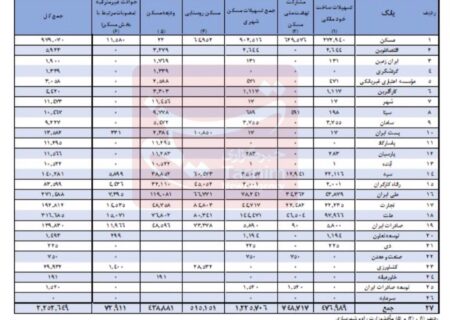 17 بانک نهضت ملی مسکن را تحریم کردند