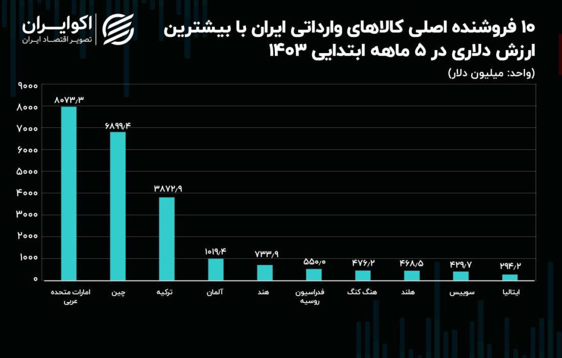 6 اروپایی در بین 10 صادرکننده برتر به ایران + جدول