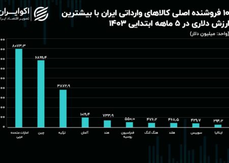 6 اروپایی در بین 10 صادرکننده برتر به ایران + جدول