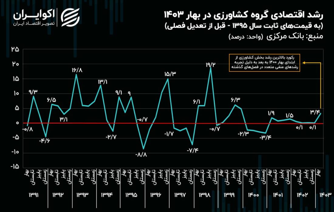 آخرین تصویر از عملکرد دولت سیزدهم در بخش کشاورزی