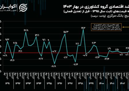 آخرین تصویر از عملکرد دولت سیزدهم در بخش کشاورزی