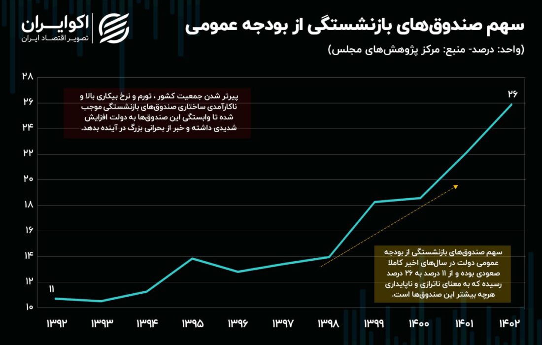 آینده پرمخاطره: چه میزان از بودجه کشور صرف بحران صندوق بازنشستگی می شود؟