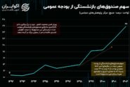 آینده پرمخاطره: چه میزان از بودجه کشور صرف بحران صندوق بازنشستگی می شود؟