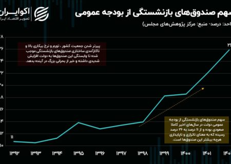 آینده پرمخاطره: چه میزان از بودجه کشور صرف بحران صندوق بازنشستگی می شود؟