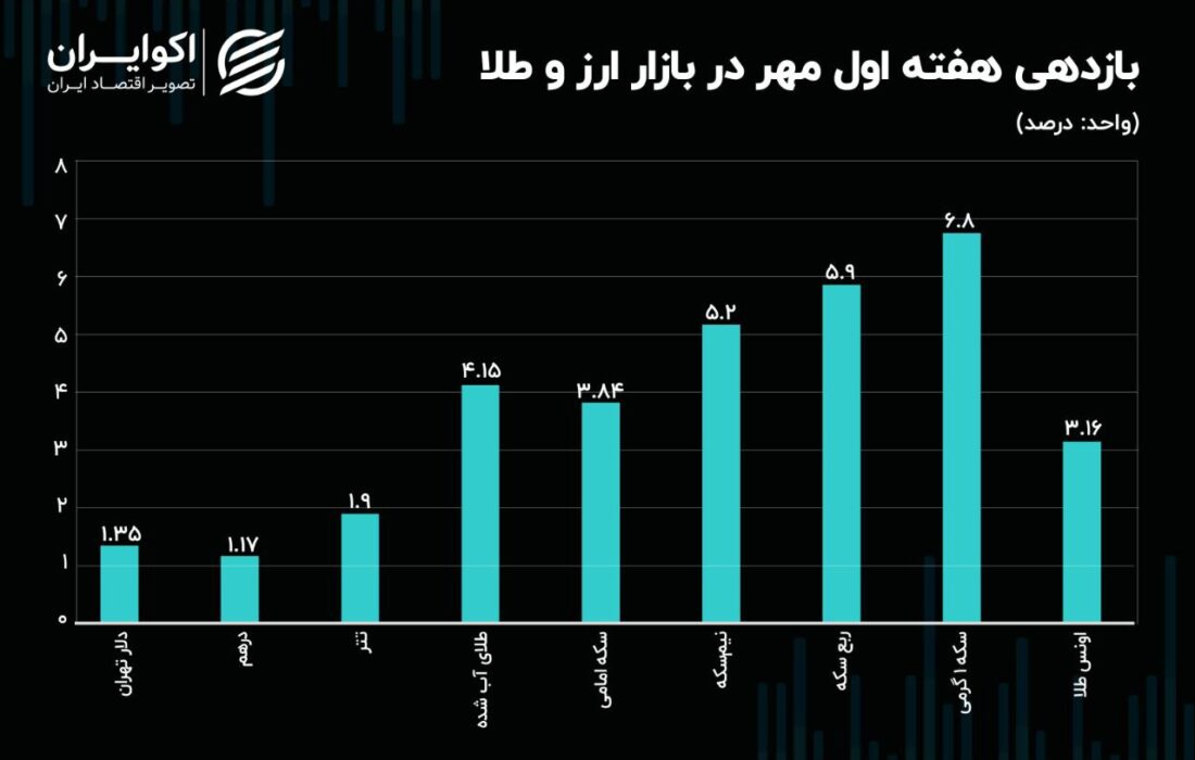 ارز و طلا افزایشی شدند/ سکه گرمی پیشتاز شد