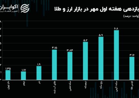 ارز و طلا افزایشی شدند/ سکه گرمی پیشتاز شد