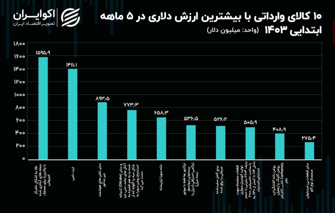 استخوان های گوشت گاو منجمد جزو 10 محصول برتر وارداتی کشور است