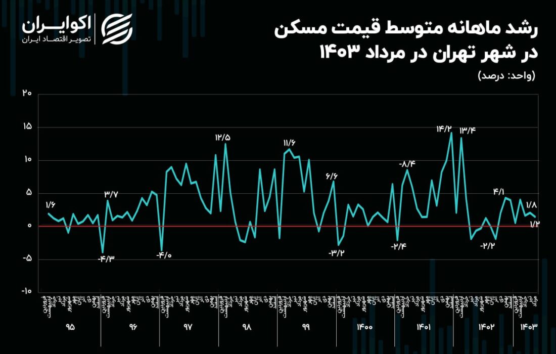 افزایش “کج” قیمت مسکن در پایتخت