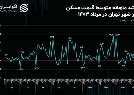 افزایش “کج” قیمت مسکن در پایتخت