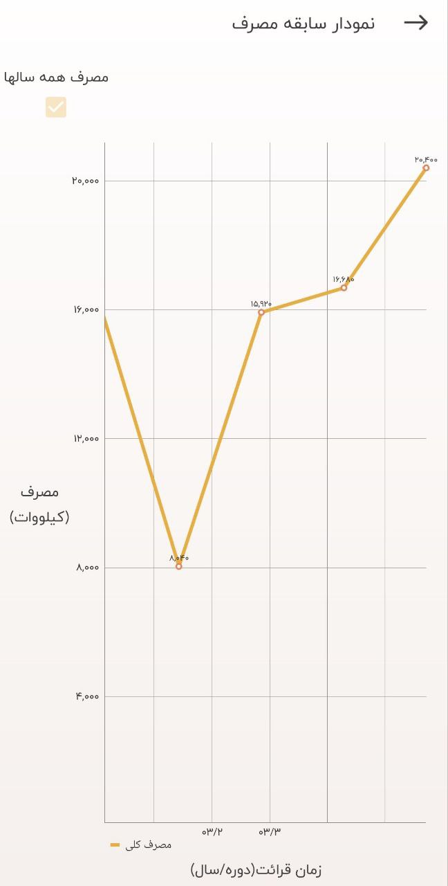 نمودار الکتریکی