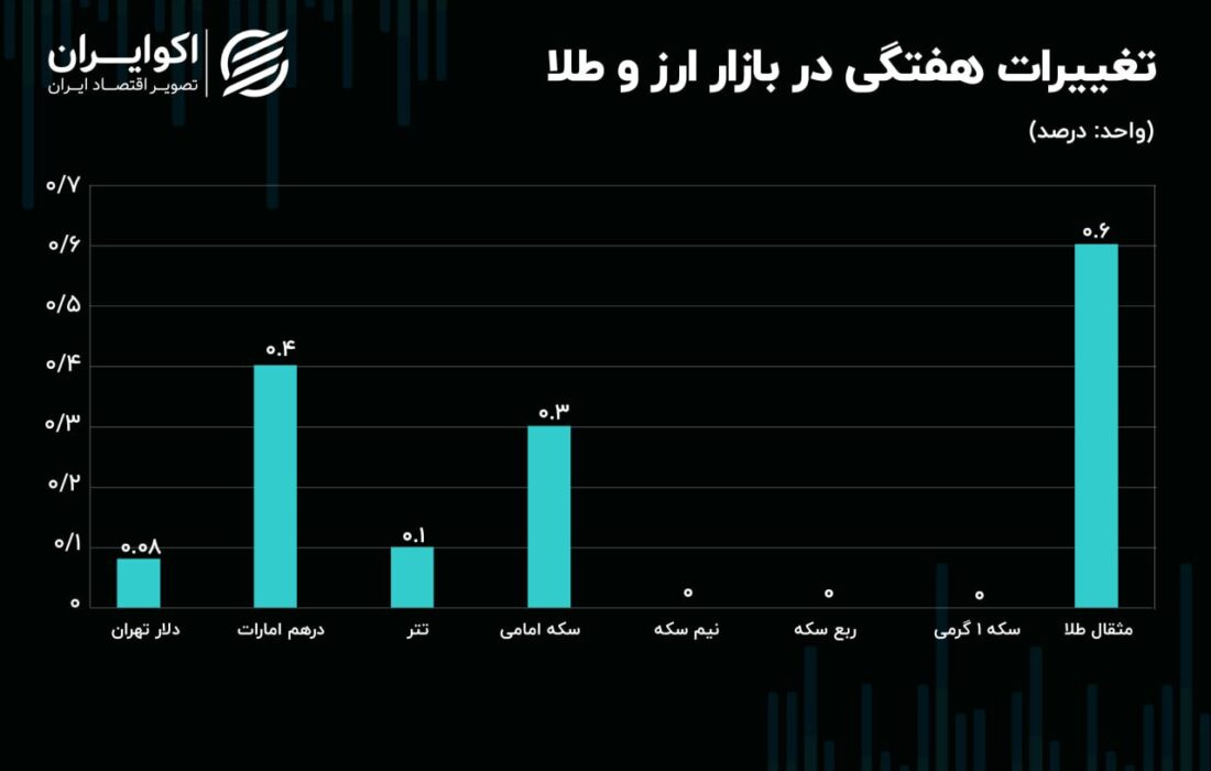 بازار ارز و طلا یخ زد/ برآیند صفر تغییر قیمت‌ها