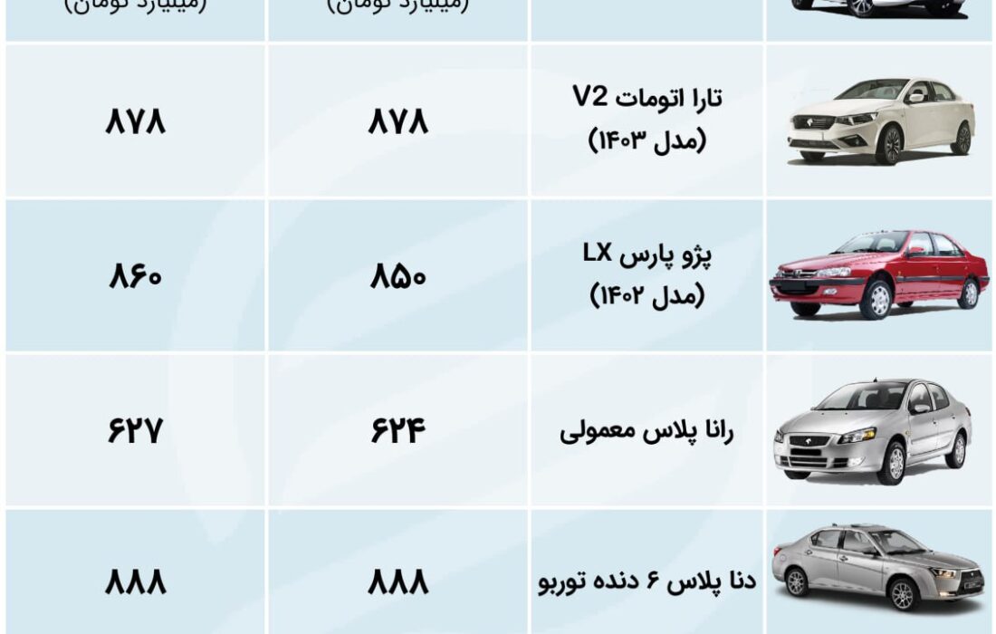 بازار خودرو امروز سیر صعودی داشت: پژو پارس و هایما روی گاز می روند + جدول قیمت