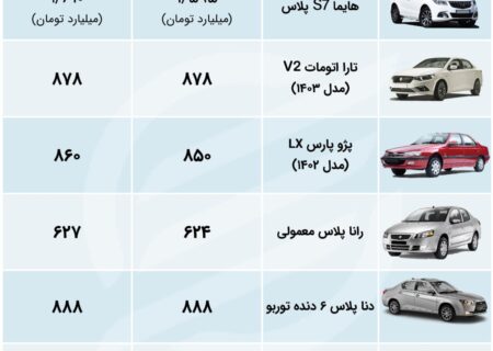 بازار خودرو امروز سیر صعودی داشت: پژو پارس و هایما روی گاز می روند + جدول قیمت