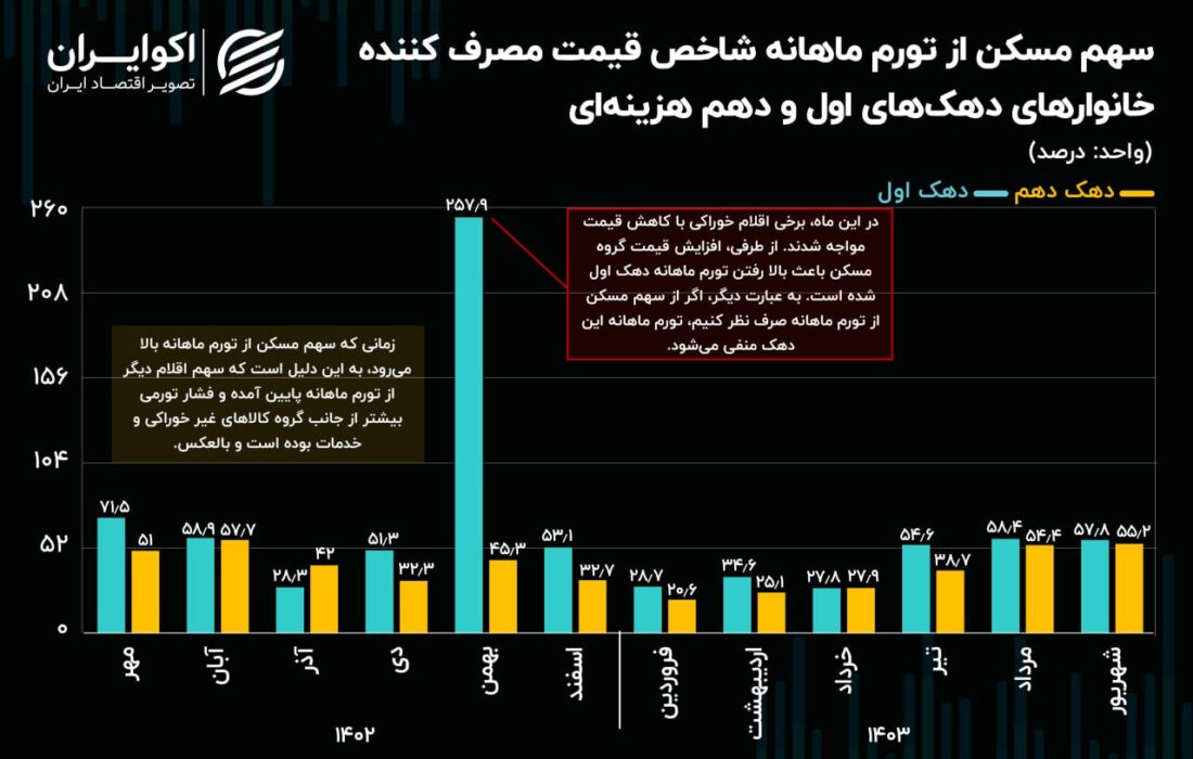 بخش بزرگی از مسکن از جیب خانواده های ثروتمند و فقیر تامین می شود.