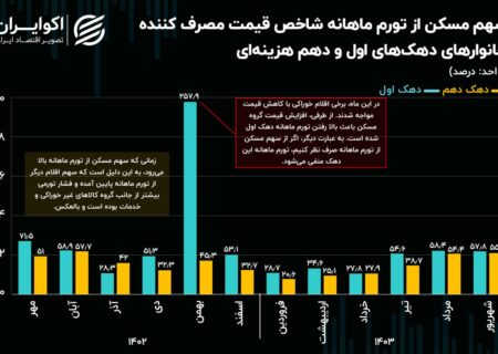 بخش بزرگی از مسکن از جیب خانواده های ثروتمند و فقیر تامین می شود.