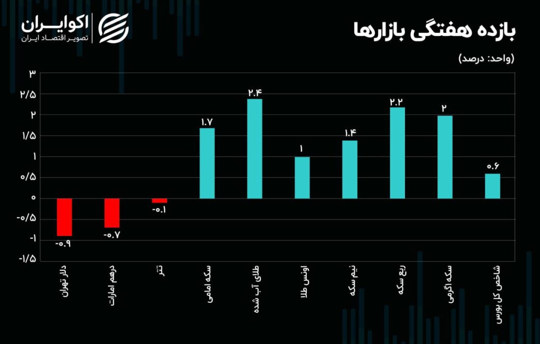 بررسی عملکرد بازارها در آخرین ماه تابستان/ بازار طلا بر مدار صعود