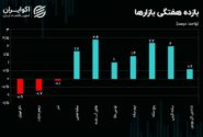 بررسی عملکرد بازارها در آخرین ماه تابستان/ بازار طلا بر مدار صعود