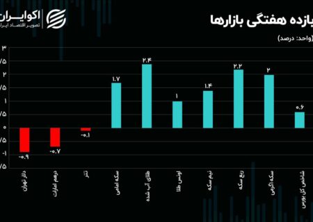 بررسی عملکرد بازارها در آخرین ماه تابستان/ بازار طلا بر مدار صعود