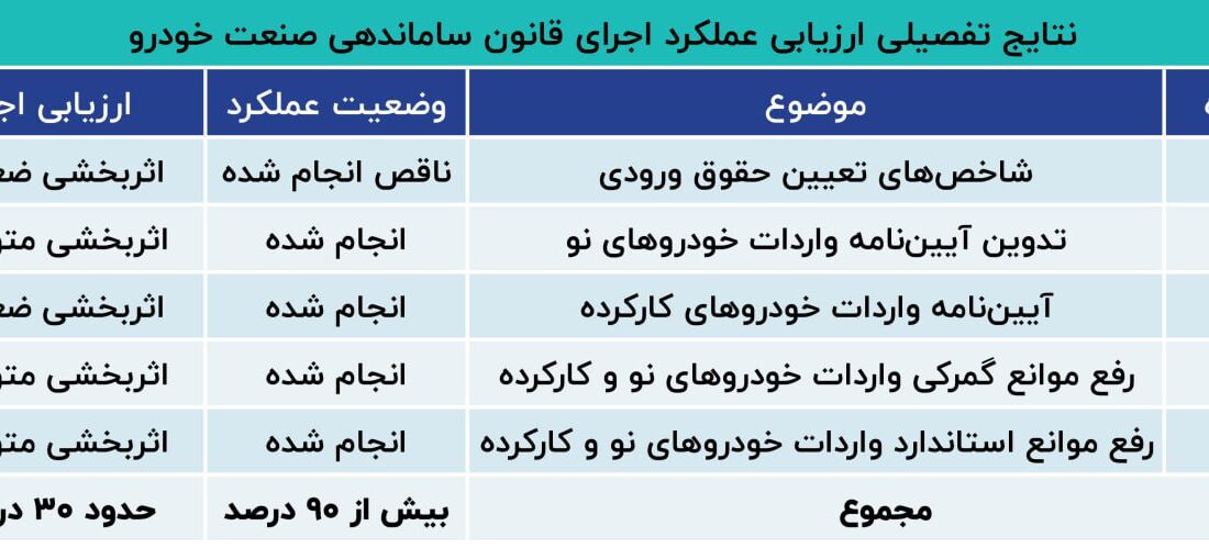 بررسی قانون ساماندهی بازار خودرو