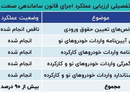 بررسی قانون ساماندهی بازار خودرو