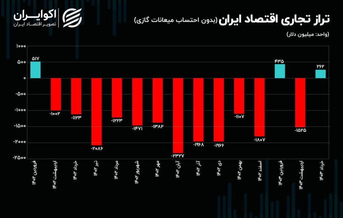 بیشترین قدرت واردات از نظر صادرات/تراز تجاری در چه ماه هایی مثبت بوده است؟