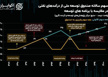 تحقق بخشی از صندوق توسعه ملی از محل درآمدهای نفتی. از کاغذ تا عمل