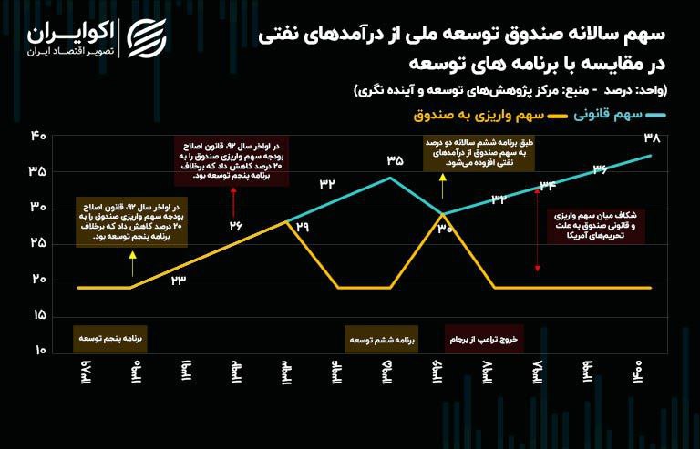 تحقق بخشی از صندوق توسعه ملی از محل درآمدهای نفتی. از کاغذ تا عمل