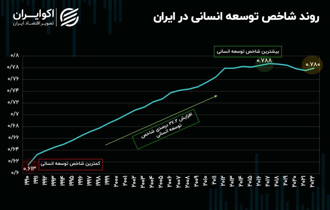 تلاش 33 ساله ایران در مسیر توسعه انسانی