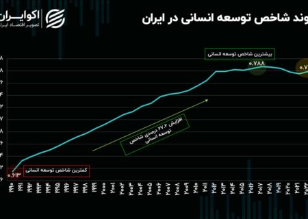 تلاش 33 ساله ایران در مسیر توسعه انسانی