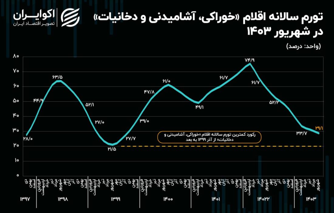 تورم مواد غذایی به پایین ترین سطح خود در چهار سال گذشته رسید