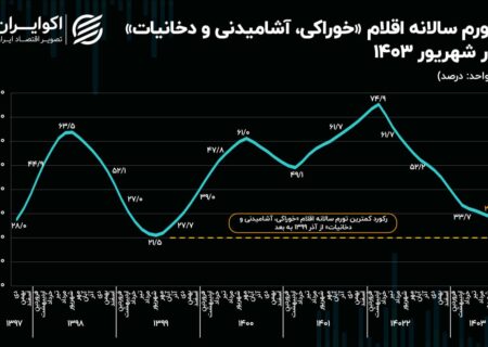 تورم مواد غذایی به پایین ترین سطح خود در چهار سال گذشته رسید