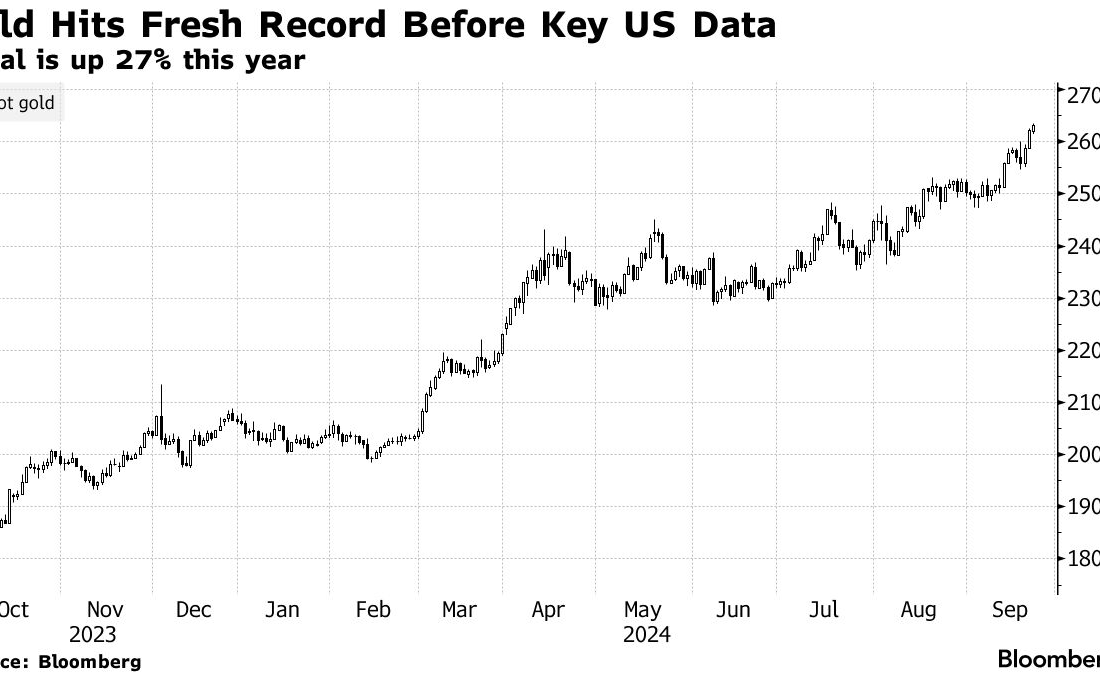 ثبت یک رکورد جدید برای طلا در آستانه انتشار داده‌های اقتصادی کلیدی آمریکا