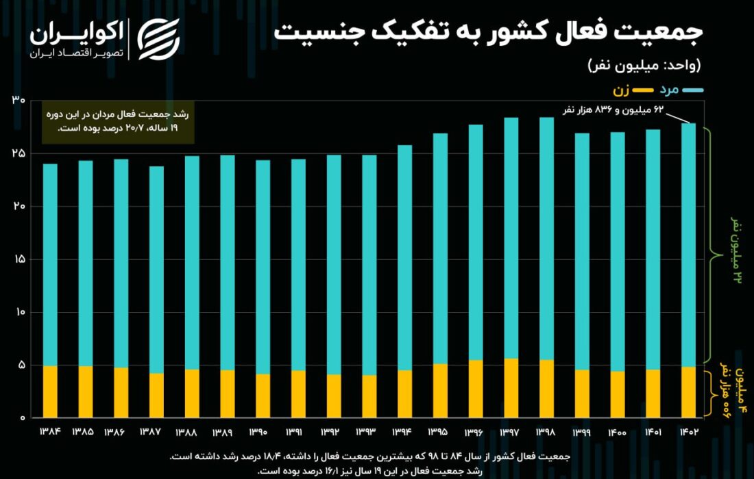 جنسیت جمعیت فعال کشور؛ زن یا مرد؟