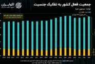 جنسیت جمعیت فعال کشور؛ زن یا مرد؟