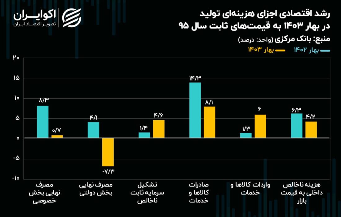 جیب دولت رشد اقتصادی بهار را کند می کند