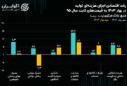 جیب دولت رشد اقتصادی بهار را کند می کند