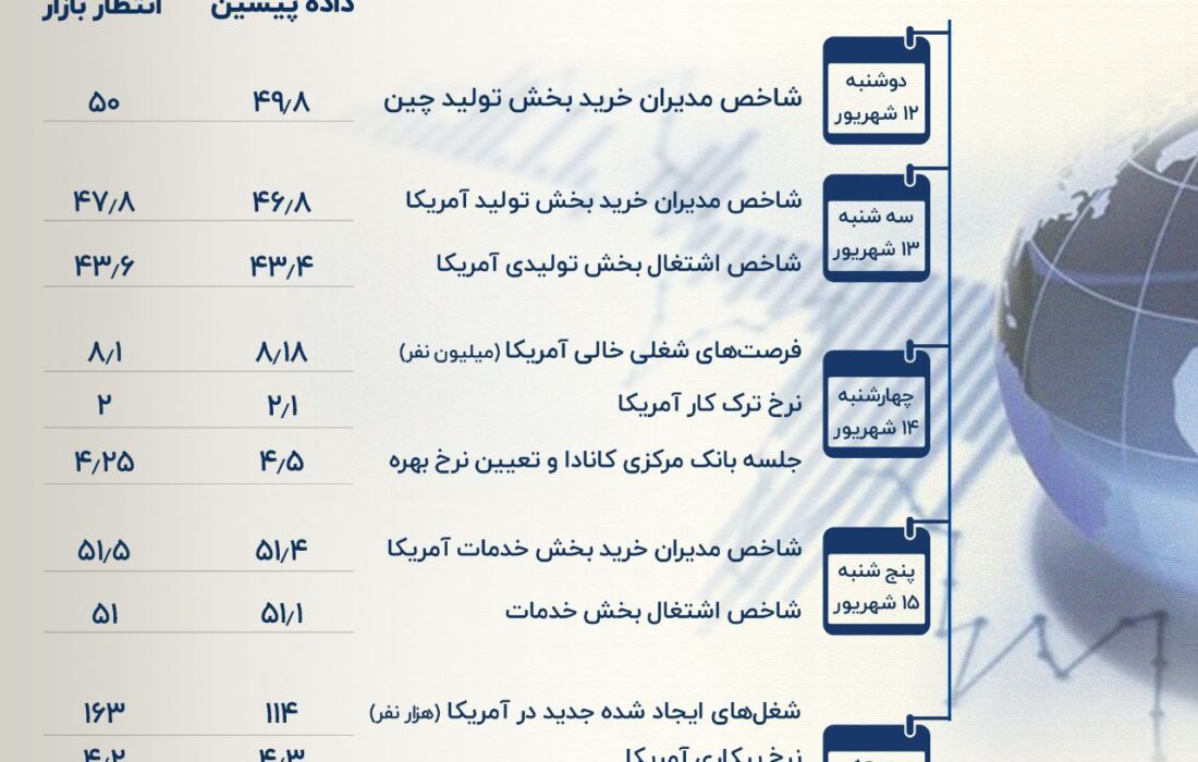 داده های اشتغال ایالات متحده در زیر ذره بین سرمایه گذاران جهانی