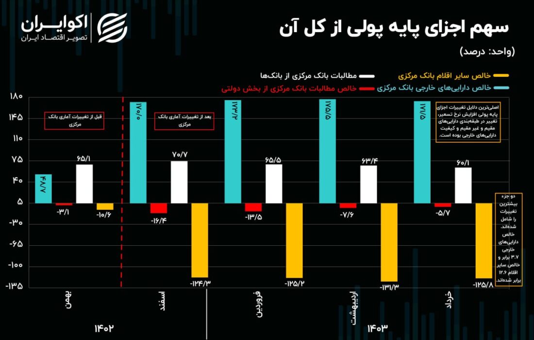 دگرگونی اجزای هسته تورمی با تغییر آمار بانک مرکزی